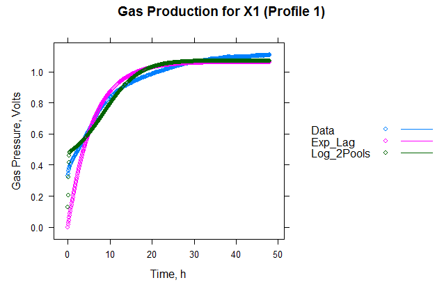 gas production